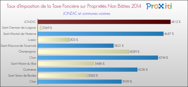 Taux d'imposition de la taxe foncière sur les immeubles et terrains non batis 2014 pour JONZAC et les communes proches Comparaison des taux d'imposition de la taxe foncière sur les immeubles et terrains non batis 2014 pour JONZAC et les communes voisines