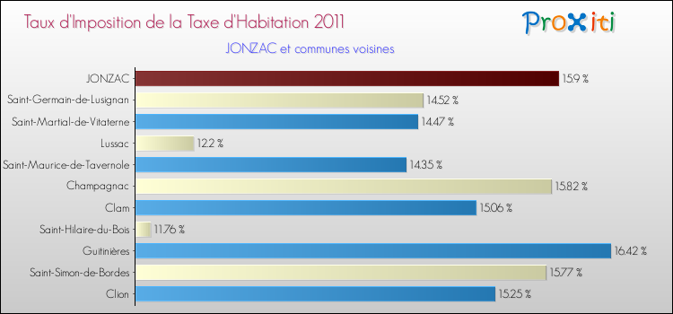 Taux d'imposition de la taxe d'habitation 2011 pour JONZAC et les communes proches Comparaison des taux d'imposition de la taxe d'habitation 2011 pour JONZAC et les communes voisines