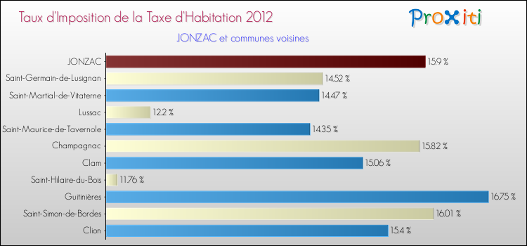 Taux d'imposition de la taxe d'habitation 2012 pour JONZAC et les communes proches Comparaison des taux d'imposition de la taxe d'habitation 2012 pour JONZAC et les communes voisines