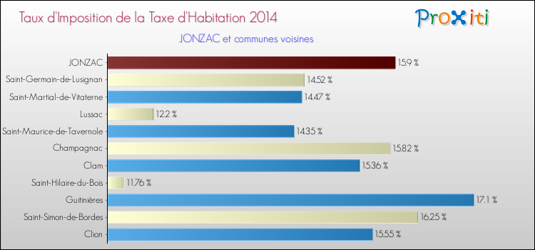 Taux d'imposition de la taxe d'habitation 2014 pour JONZAC et les communes proches Comparaison des taux d'imposition de la taxe d'habitation 2014 pour JONZAC et les communes voisines