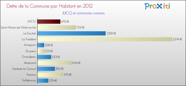 Dette par habitant de la commune en 2012 pour JUICQ et les communes proches Comparaison de la dette par habitant de la commune en 2012 pour JUICQ et les communes voisines