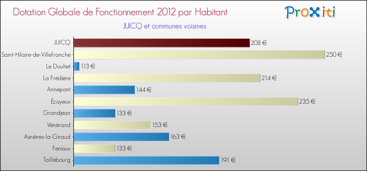Montant des dotations globales de fonctionnement DGF par Habitant pour JUICQ et les communes proches Comparaison des des dotations globales de fonctionnement DGF par habitant pour JUICQ et les communes voisines