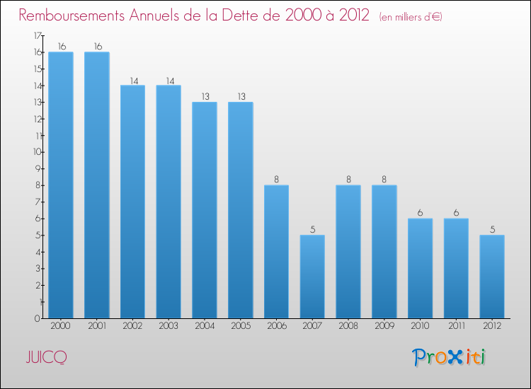 Evolution de l'annuité de la dette pour la commune de JUICQ de 2000 à 2012 Annuités de la dette pour JUICQ de 2000 à 2012