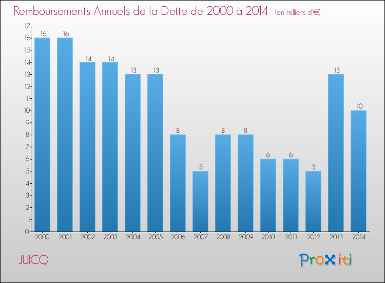 Evolution de l'annuité de la dette pour la commune de JUICQ de 2000 à 2014 Annuités de la dette pour JUICQ de 2000 à 2014