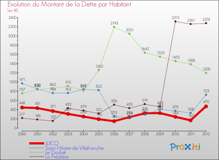 Evolution de la dette par habitant pour la commune de JUICQ et les communes proches de 2000 à 2012 Comparaison de la dette par habitant pour JUICQ et les communes voisines de 2000 à 2012