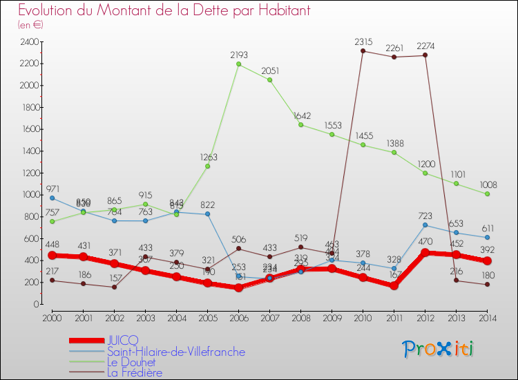 Evolution de la dette par habitant pour la commune de JUICQ et les communes proches de 2000 à 2014 Comparaison de la dette par habitant pour JUICQ et les communes voisines de 2000 à 2014