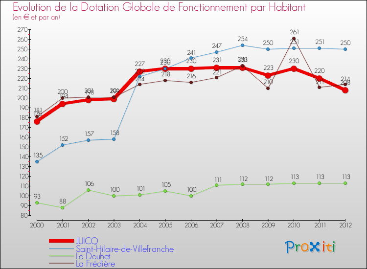 Evolution et montant de la dotation globale de fonctionnement par Habitant pour JUICQ et les communes proches Comparaison des dotations globales de fonctionnement par habitant pour JUICQ et les communes voisines