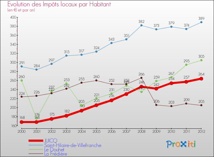Evolution et montant des impôts locaux par Habitant pour JUICQ et les communes proches Comparaison des impôts locaux par habitant pour JUICQ et les communes voisines