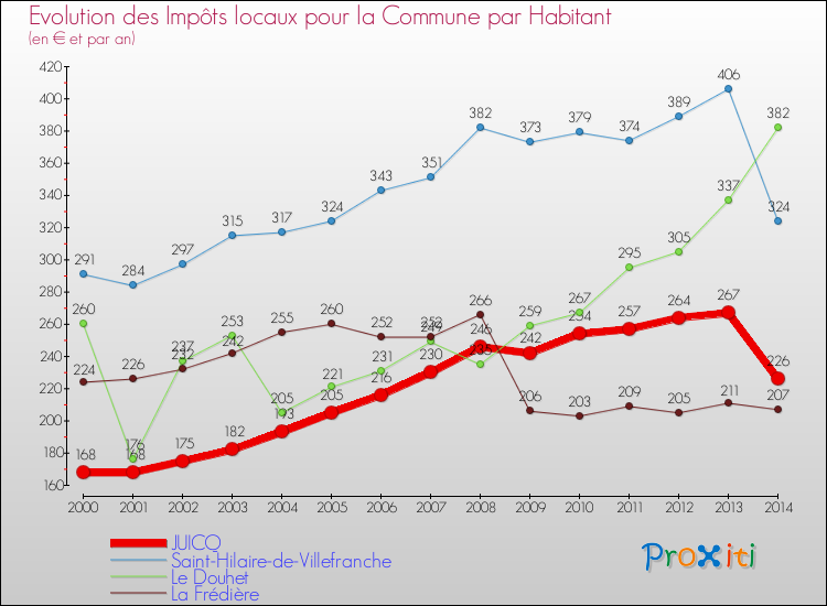 Evolution et montant des impôts locaux par Habitant pour JUICQ et les communes proches de 2000 à 2014 Comparaison des impôts locaux par habitant pour JUICQ et les communes voisines de 2000 à 2014