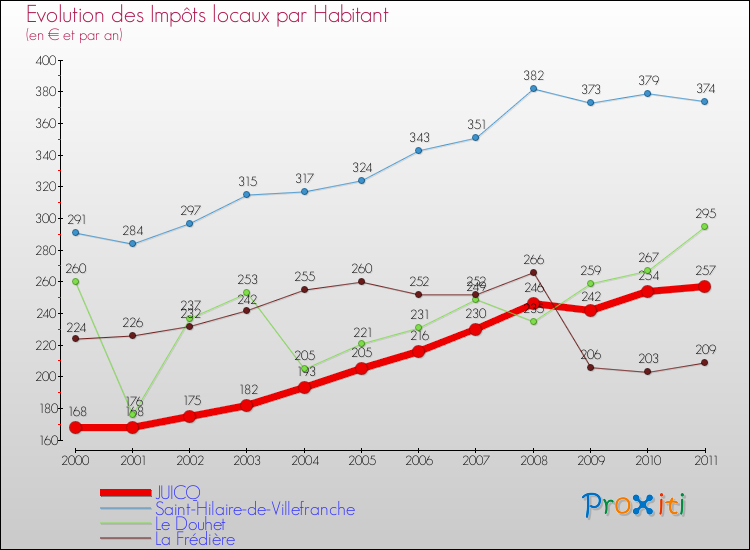 Evolution et montant des impôts locaux par Habitant pour JUICQ et les communes proches Comparaison des impôts locaux par habitant pour JUICQ et les communes voisines
