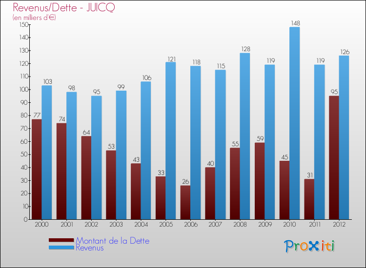 Evolution comparée de la dette et des revenus pour la commune de JUICQ de 2000 à 2012 Comparaison de la dette et des revenus pour JUICQ de 2000 à 2012