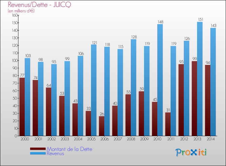 Evolution comparée de la dette et des revenus pour la commune de JUICQ de 2000 à 2014 Comparaison de la dette et des revenus pour JUICQ de 2000 à 2014