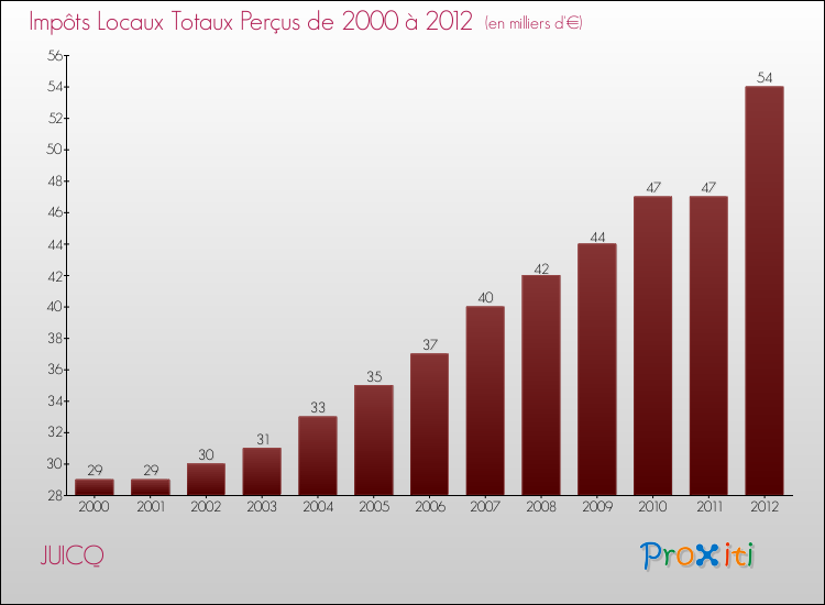 Evolution des Impôts Locaux pour la commune de JUICQ de 2000 à 2012 Evolution des Impôts Locaux pour JUICQ de 2000 à 2012