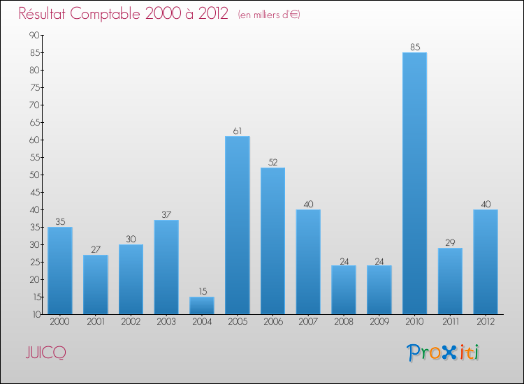 Evolution du résultat comptable pour la commune de JUICQ de 2000 à 2012 Evolution du résultat comptable pour JUICQ de 2000 à 2012