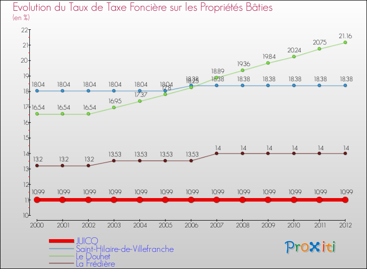 Evolution du taux de la taxe foncière sur le bati pour JUICQ et les communes proches de 2000 à 2012 Comparaison des taux de taxe foncière sur le bati pour JUICQ et les communes voisines de 2000 à 2012