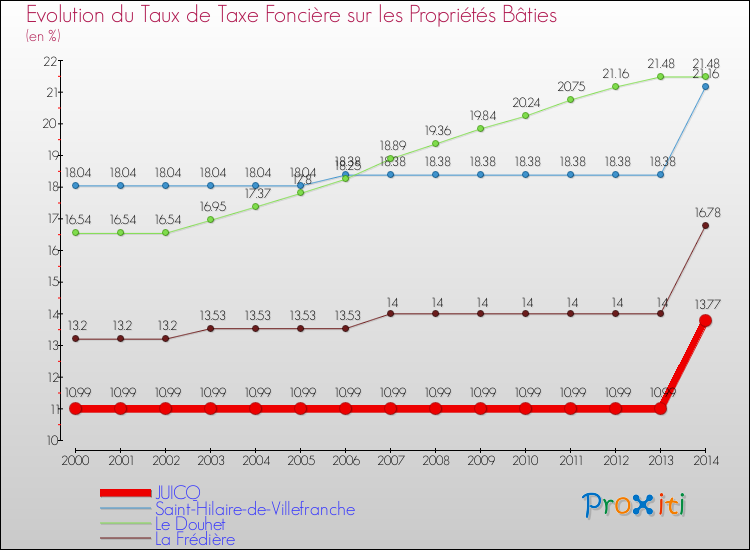 Evolution du taux de la taxe foncière sur le bati pour JUICQ et les communes proches de 2000 à 2014 Comparaison des taux de taxe foncière sur le bati pour JUICQ et les communes voisines de 2000 à 2014