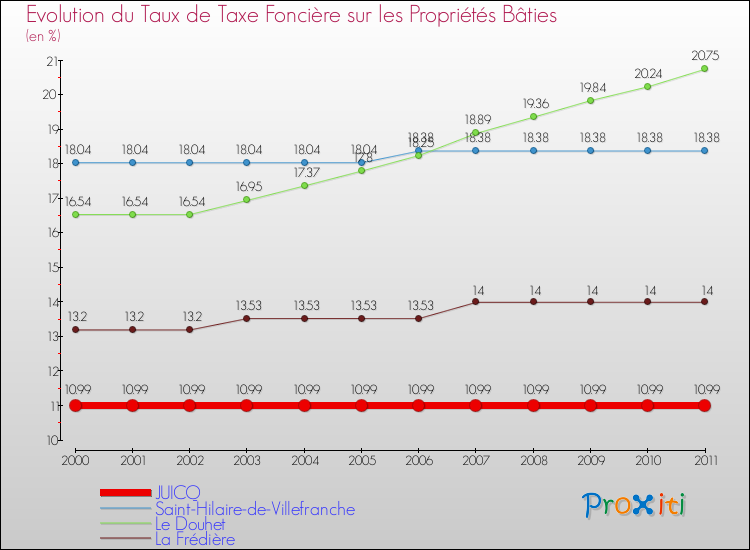 Evolution du taux de la taxe foncière sur le bati pour JUICQ et les communes proches Comparaison des taux de taxe foncière sur le bati pour JUICQ et les communes voisines
