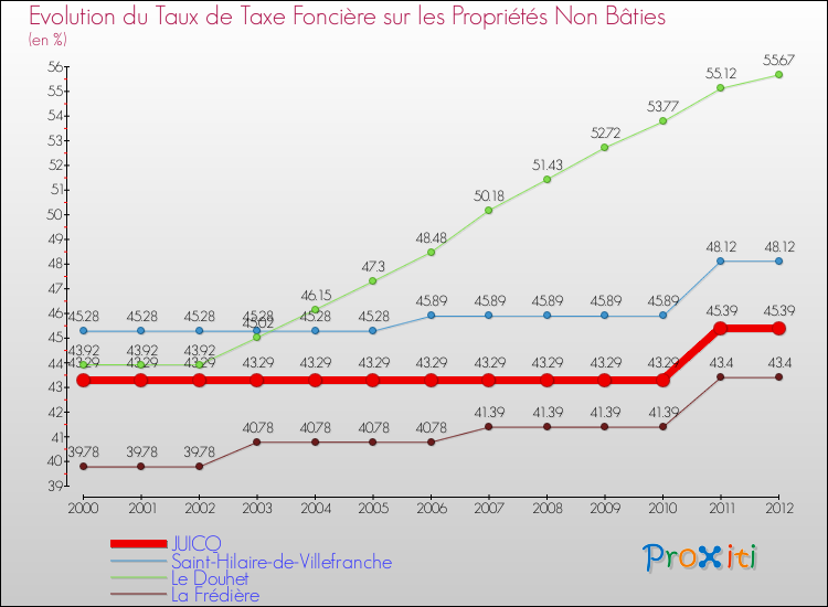 Evolution du taux de la taxe foncière sur les immeubles et terrains non batis pour JUICQ et les communes proches de 2000 à 2012 Comparaison des taux de la taxe foncière sur les immeubles et terrains non batis pour JUICQ et les communes voisines de 2000 à 2012