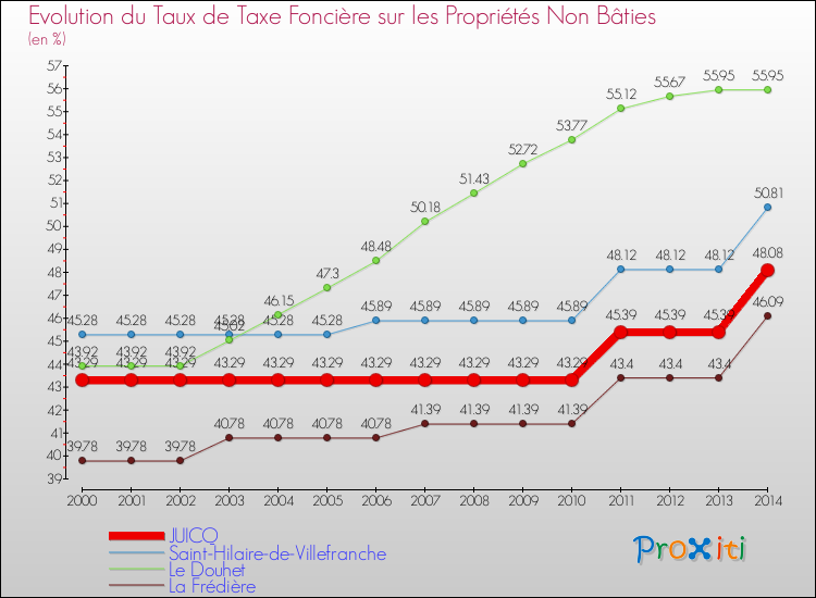 Evolution du taux de la taxe foncière sur les immeubles et terrains non batis pour JUICQ et les communes proches de 2000 à 2014 Comparaison des taux de la taxe foncière sur les immeubles et terrains non batis pour JUICQ et les communes voisines de 2000 à 2014