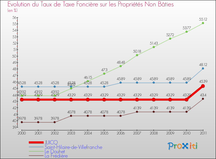 Evolution du taux de la taxe foncière sur les immeubles et terrains non batis pour JUICQ et les communes proches Comparaison des taux de la taxe foncière sur les immeubles et terrains non batis pour JUICQ et les communes voisines