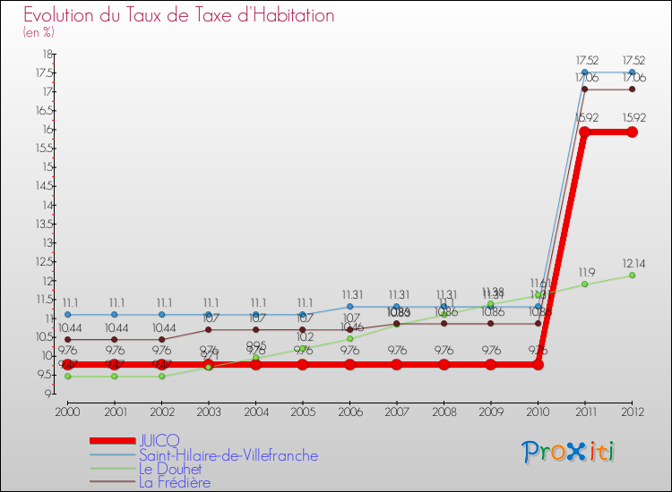 Evolution du taux de la taxe d'habitation pour JUICQ et les communes proches Comparaison des taux de la taxe d'habitation pour JUICQ et les communes voisines
