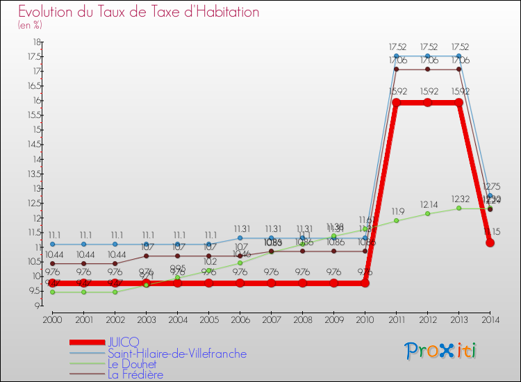 Evolution du taux de la taxe d'habitation pour JUICQ et les communes proches de 2000 à 2014 Comparaison des taux de la taxe d'habitation pour JUICQ et les communes voisines de 2000 à 2014