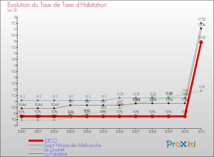 Evolution du taux de la taxe d'habitation pour JUICQ et les communes proches Comparaison des taux de la taxe d'habitation pour JUICQ et les communes voisines
