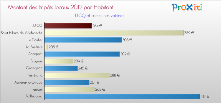 Montant des impôts locaux par Habitant pour JUICQ et les communes proches Comparaison des impôts locaux par habitant pour JUICQ et les communes voisines