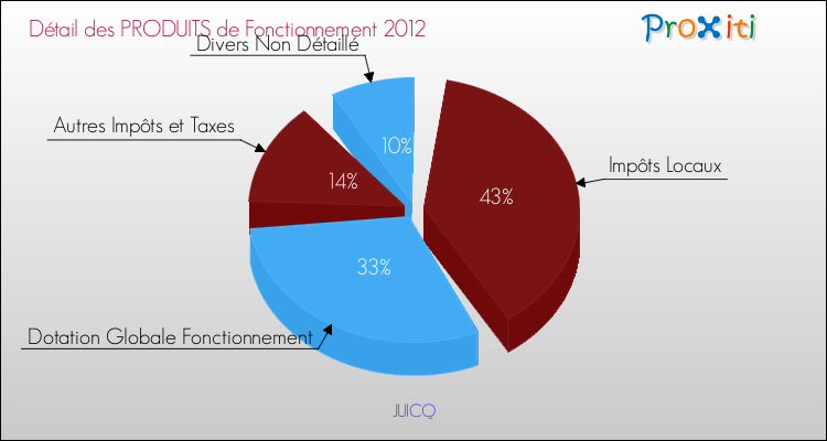 Décomposition du Budget de Fonctionnement 2012 de la commune de JUICQ Budget de Fonctionnement 2012 pour la commune de JUICQ
