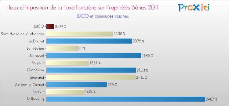 Taux d'imposition de la taxe foncière sur le bati 2011 pour JUICQ et les communes proches Comparaison des taux d'imposition de la taxe foncière sur le bati 2011 pour JUICQ et les communes voisines