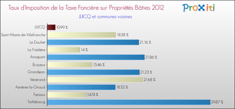 Taux d'imposition de la taxe foncière sur le bati 2012 pour JUICQ et les communes proches Comparaison des taux d'imposition de la taxe foncière sur le bati 2012 pour JUICQ et les communes voisines