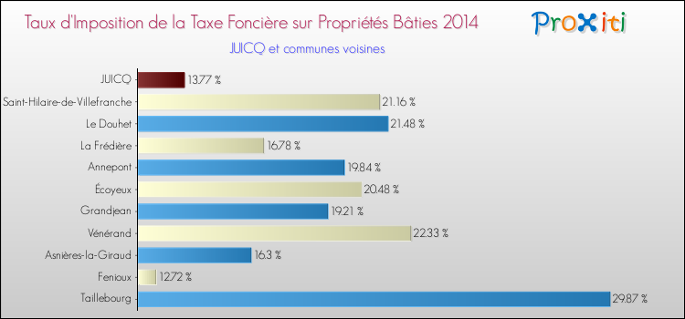 Taux d'imposition de la taxe foncière sur le bati 2014 pour JUICQ et les communes proches Comparaison des taux d'imposition de la taxe foncière sur le bati 2014 pour JUICQ et les communes voisines
