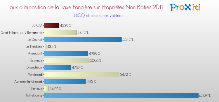 Taux d'imposition de la taxe foncière sur les immeubles et terrains non batis 2011 pour JUICQ et les communes proches Comparaison des taux d'imposition de la taxe foncière sur les immeubles et terrains non batis 2011 pour JUICQ et les communes voisines