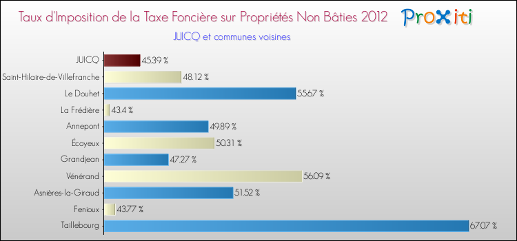 Taux d'imposition de la taxe foncière sur les immeubles et terrains non batis 2012 pour JUICQ et les communes proches Comparaison des taux d'imposition de la taxe foncière sur les immeubles et terrains non batis 2012 pour JUICQ et les communes voisines