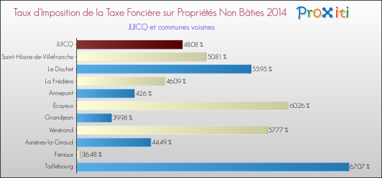 Taux d'imposition de la taxe foncière sur les immeubles et terrains non batis 2014 pour JUICQ et les communes proches Comparaison des taux d'imposition de la taxe foncière sur les immeubles et terrains non batis 2014 pour JUICQ et les communes voisines