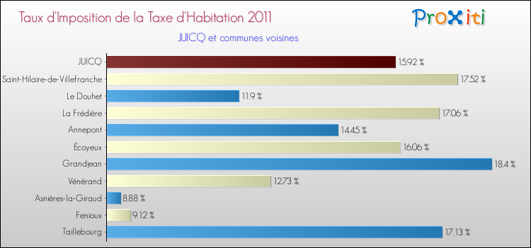 Taux d'imposition de la taxe d'habitation 2011 pour JUICQ et les communes proches Comparaison des taux d'imposition de la taxe d'habitation 2011 pour JUICQ et les communes voisines