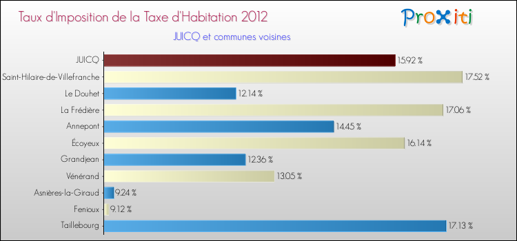 Taux d'imposition de la taxe d'habitation 2012 pour JUICQ et les communes proches Comparaison des taux d'imposition de la taxe d'habitation 2012 pour JUICQ et les communes voisines