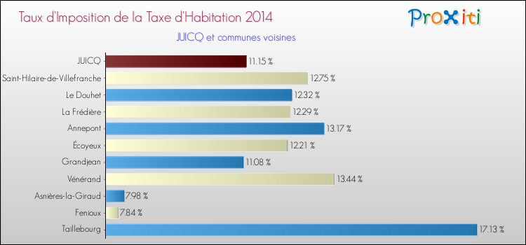 Taux d'imposition de la taxe d'habitation 2014 pour JUICQ et les communes proches Comparaison des taux d'imposition de la taxe d'habitation 2014 pour JUICQ et les communes voisines