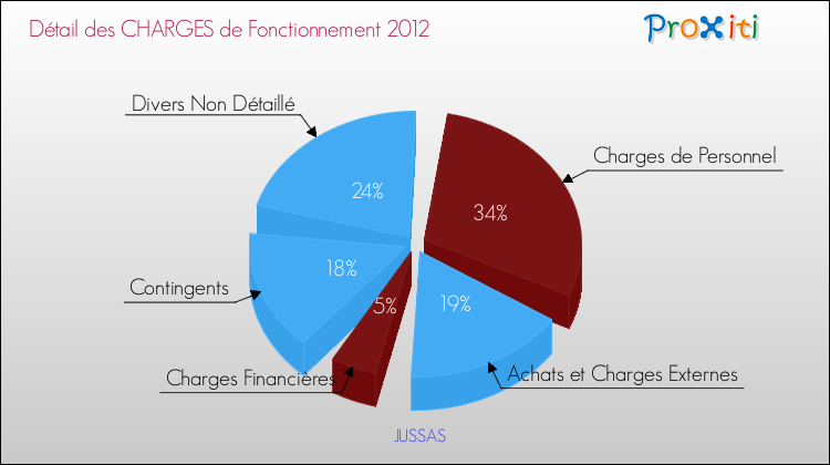 Décomposition des Charges de Fonctionnement 2012 de la commune de JUSSAS Charges de Fonctionnement 2012 pour la commune de JUSSAS