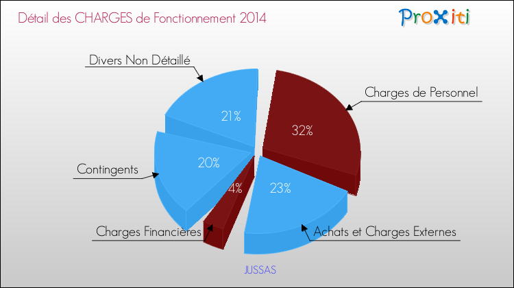 Décomposition des Charges de Fonctionnement 2014 de la commune de JUSSAS Charges de Fonctionnement 2014 pour la commune de JUSSAS