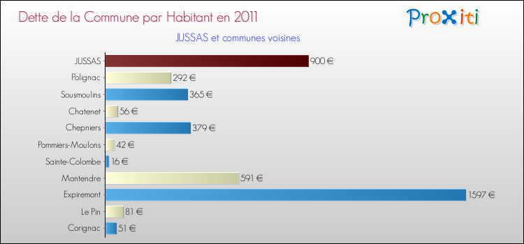 Dette par habitant de la commune en 2011 pour JUSSAS et les communes proches Comparaison de la dette par habitant de la commune en 2011 pour JUSSAS et les communes voisines