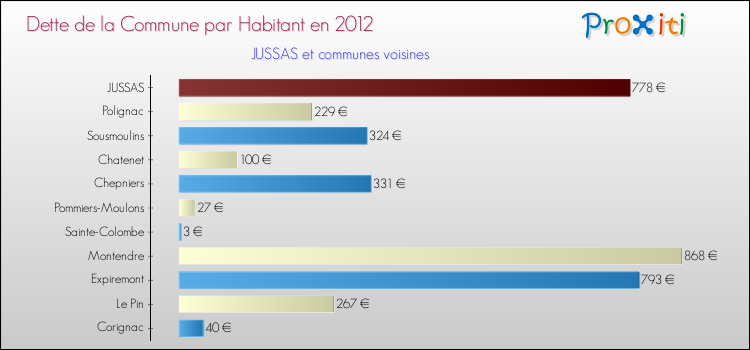 Dette par habitant de la commune en 2012 pour JUSSAS et les communes proches Comparaison de la dette par habitant de la commune en 2012 pour JUSSAS et les communes voisines
