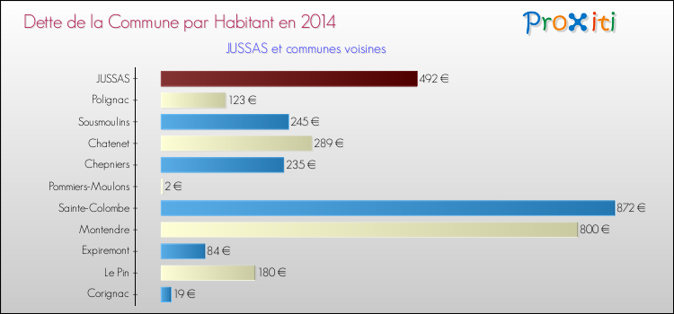 Dette par habitant de la commune en 2014 pour JUSSAS et les communes proches Comparaison de la dette par habitant de la commune en 2014 pour JUSSAS et les communes voisines