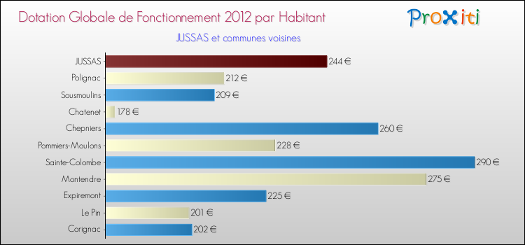 Montant des dotations globales de fonctionnement DGF par Habitant pour JUSSAS et les communes proches Comparaison des des dotations globales de fonctionnement DGF par habitant pour JUSSAS et les communes voisines