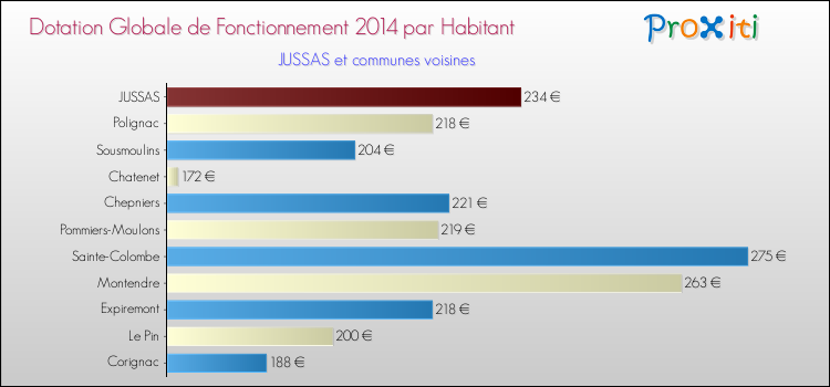 Montant des dotations globales de fonctionnement DGF par Habitant pour JUSSAS et les communes proches en 2014. Comparaison des des dotations globales de fonctionnement DGF par habitant pour JUSSAS et les communes voisines en 2014.