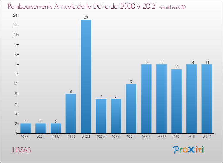 Evolution de l'annuité de la dette pour la commune de JUSSAS de 2000 à 2012 Annuités de la dette pour JUSSAS de 2000 à 2012