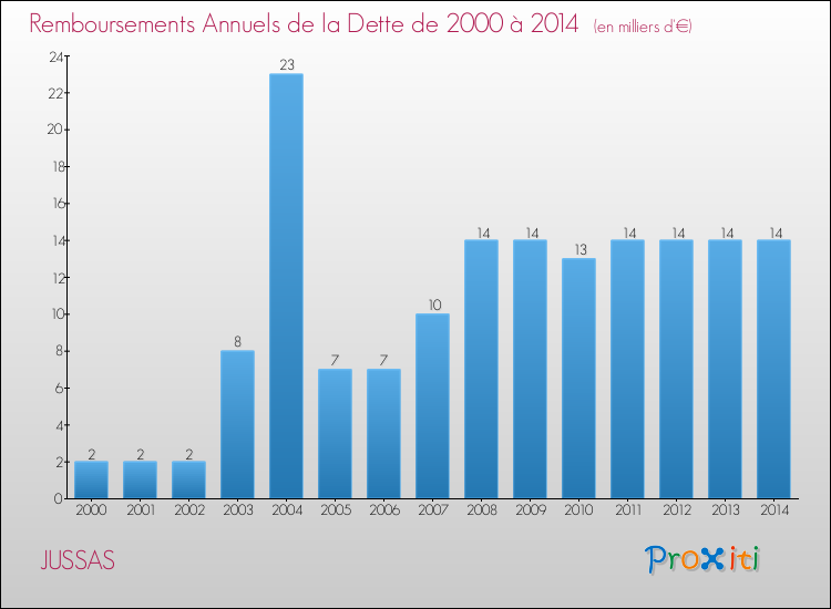 Evolution de l'annuité de la dette pour la commune de JUSSAS de 2000 à 2014 Annuités de la dette pour JUSSAS de 2000 à 2014