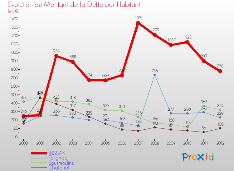 Evolution de la dette par habitant pour la commune de JUSSAS et les communes proches de 2000 à 2012 Comparaison de la dette par habitant pour JUSSAS et les communes voisines de 2000 à 2012