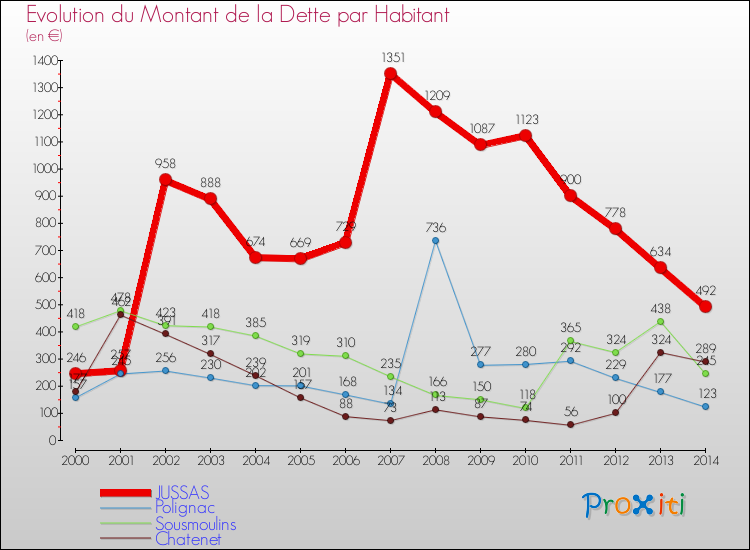 Evolution de la dette par habitant pour la commune de JUSSAS et les communes proches de 2000 à 2014 Comparaison de la dette par habitant pour JUSSAS et les communes voisines de 2000 à 2014