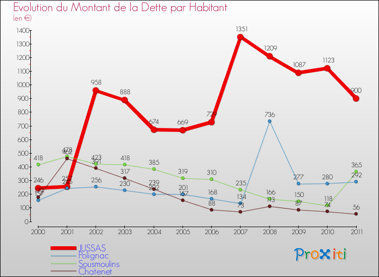 Evolution de la dette par habitant pour la commune de JUSSAS et les communes proches Comparaison de la dette par habitant pour JUSSAS et les communes voisines